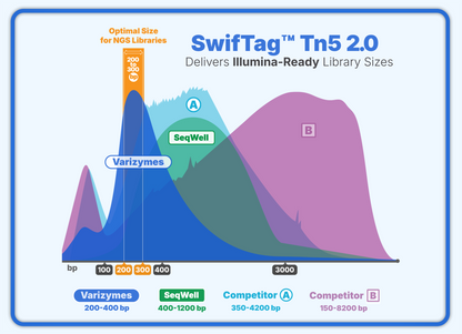SwifTag™ Tn5 2.0 Transposase