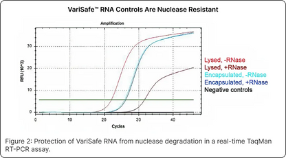 VariSafe™ RNA Controls